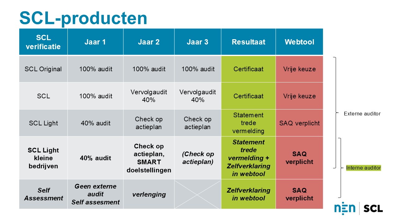 scl producten schema